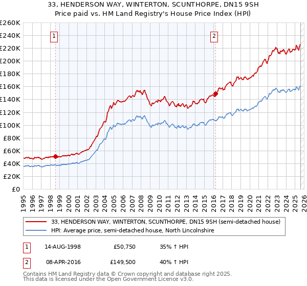 33, HENDERSON WAY, WINTERTON, SCUNTHORPE, DN15 9SH: Price paid vs HM Land Registry's House Price Index