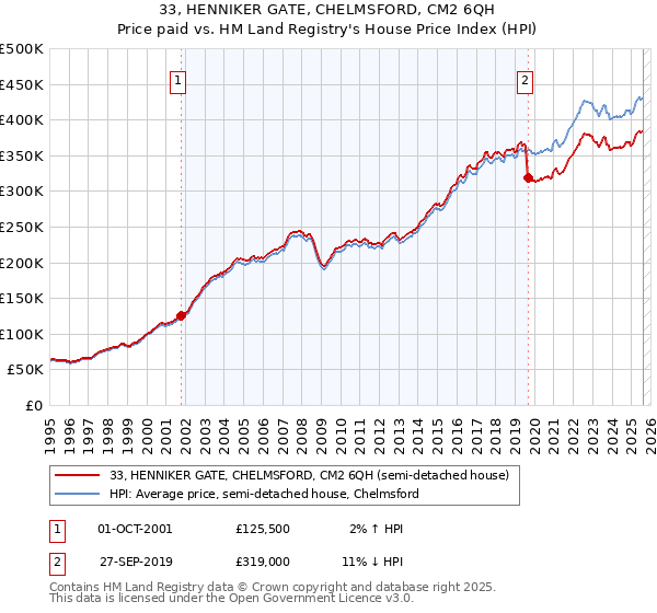 33, HENNIKER GATE, CHELMSFORD, CM2 6QH: Price paid vs HM Land Registry's House Price Index