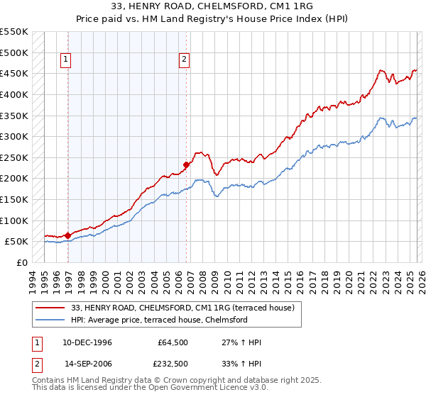 33, HENRY ROAD, CHELMSFORD, CM1 1RG: Price paid vs HM Land Registry's House Price Index