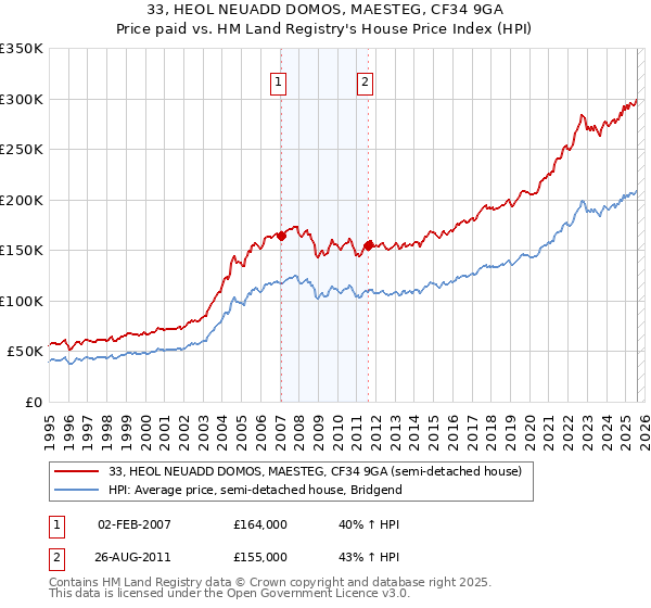 33, HEOL NEUADD DOMOS, MAESTEG, CF34 9GA: Price paid vs HM Land Registry's House Price Index