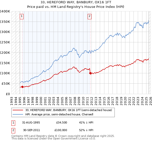 33, HEREFORD WAY, BANBURY, OX16 1FT: Price paid vs HM Land Registry's House Price Index