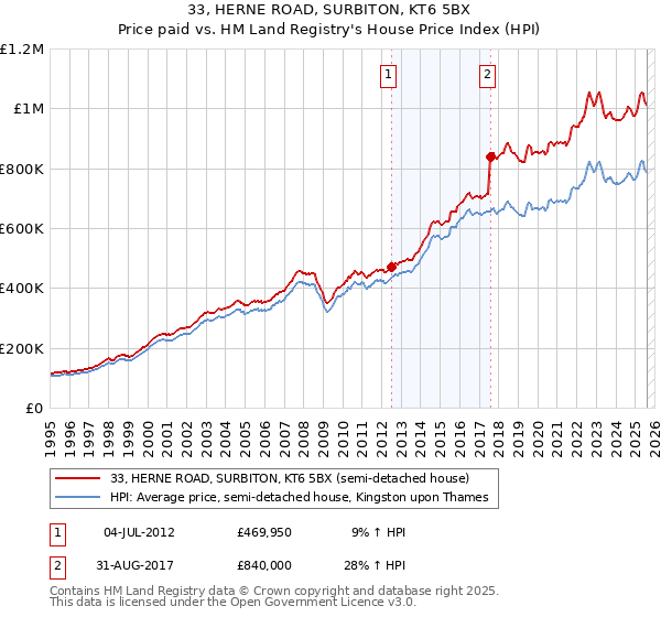33, HERNE ROAD, SURBITON, KT6 5BX: Price paid vs HM Land Registry's House Price Index