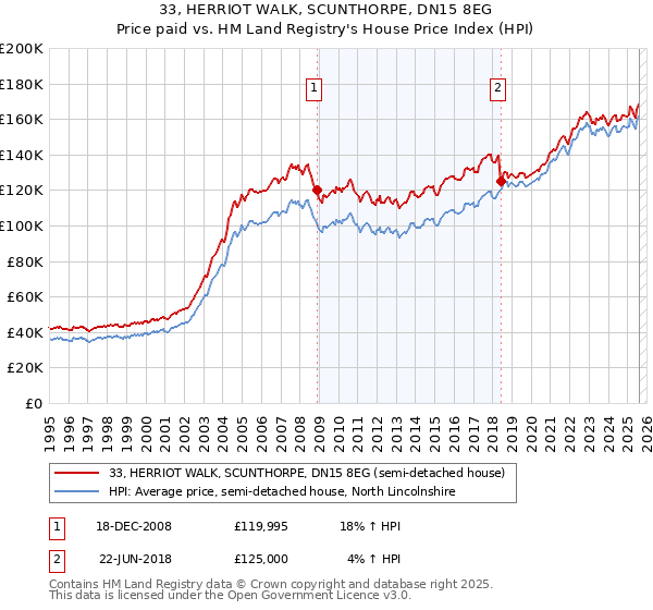 33, HERRIOT WALK, SCUNTHORPE, DN15 8EG: Price paid vs HM Land Registry's House Price Index
