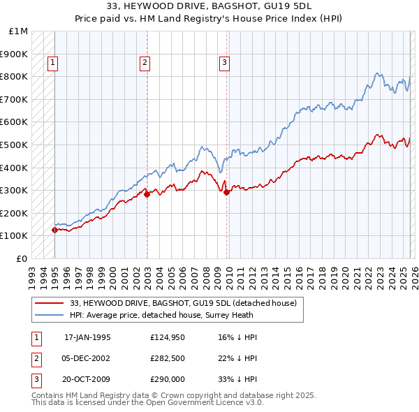 33, HEYWOOD DRIVE, BAGSHOT, GU19 5DL: Price paid vs HM Land Registry's House Price Index