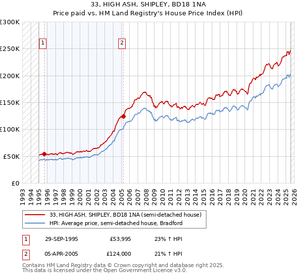 33, HIGH ASH, SHIPLEY, BD18 1NA: Price paid vs HM Land Registry's House Price Index