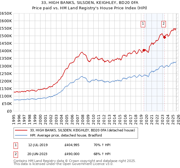 33, HIGH BANKS, SILSDEN, KEIGHLEY, BD20 0FA: Price paid vs HM Land Registry's House Price Index