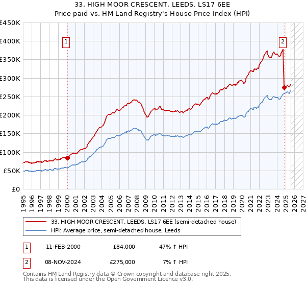 33, HIGH MOOR CRESCENT, LEEDS, LS17 6EE: Price paid vs HM Land Registry's House Price Index