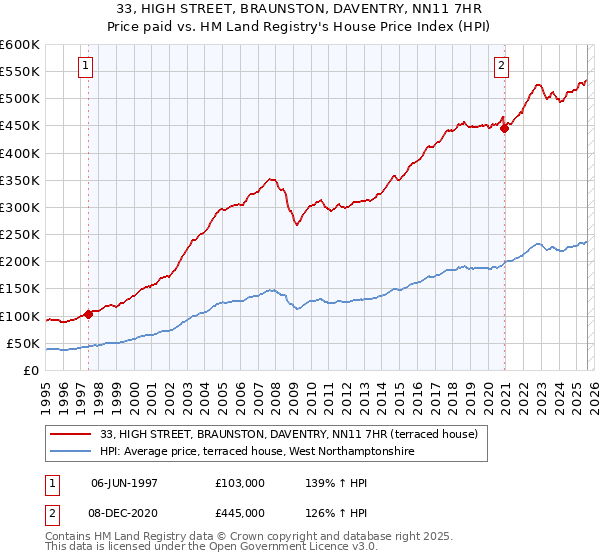 33, HIGH STREET, BRAUNSTON, DAVENTRY, NN11 7HR: Price paid vs HM Land Registry's House Price Index