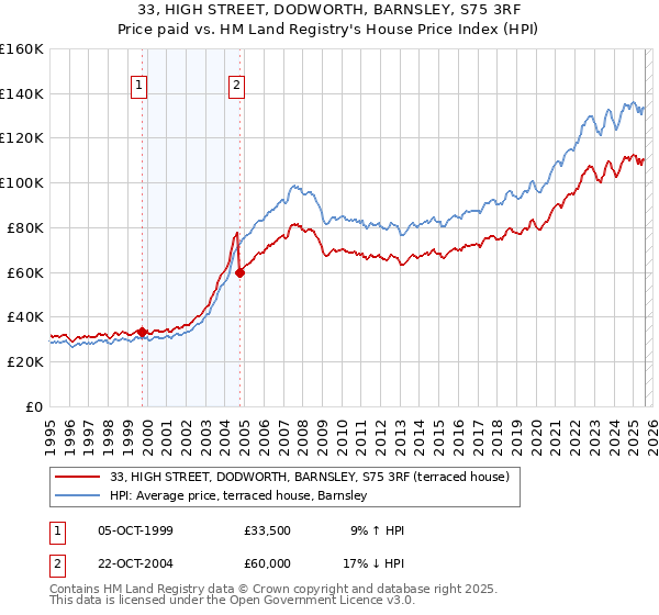 33, HIGH STREET, DODWORTH, BARNSLEY, S75 3RF: Price paid vs HM Land Registry's House Price Index