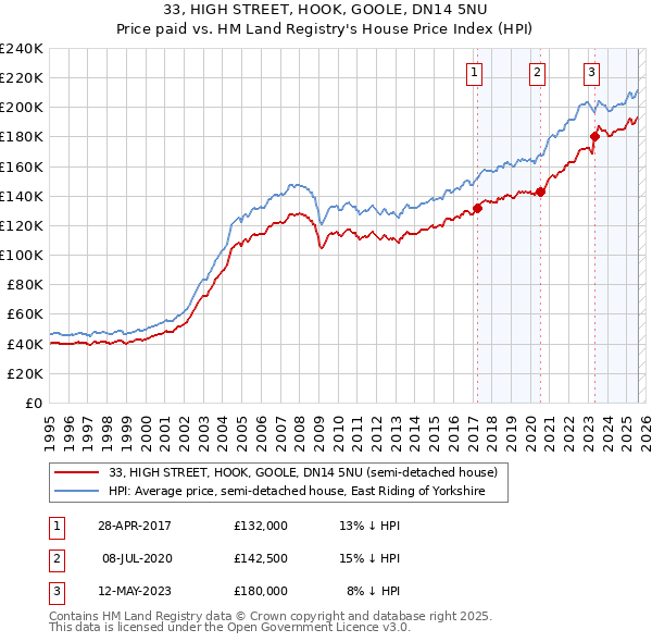 33, HIGH STREET, HOOK, GOOLE, DN14 5NU: Price paid vs HM Land Registry's House Price Index