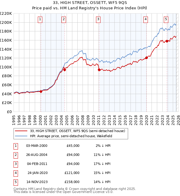 33, HIGH STREET, OSSETT, WF5 9QS: Price paid vs HM Land Registry's House Price Index