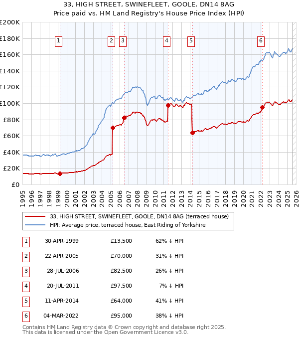 33, HIGH STREET, SWINEFLEET, GOOLE, DN14 8AG: Price paid vs HM Land Registry's House Price Index