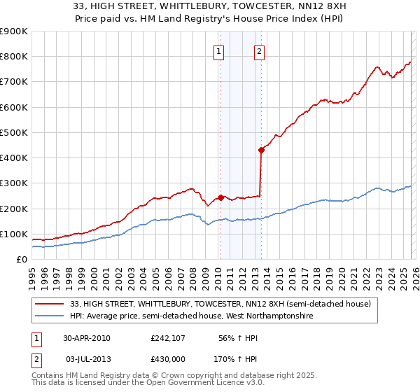 33, HIGH STREET, WHITTLEBURY, TOWCESTER, NN12 8XH: Price paid vs HM Land Registry's House Price Index