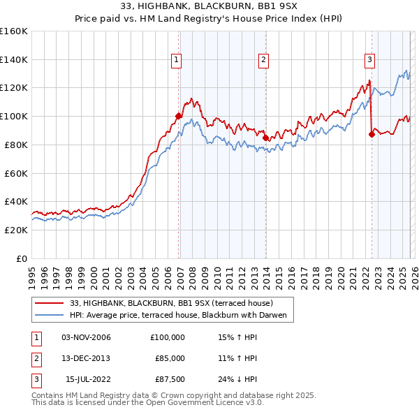 33, HIGHBANK, BLACKBURN, BB1 9SX: Price paid vs HM Land Registry's House Price Index
