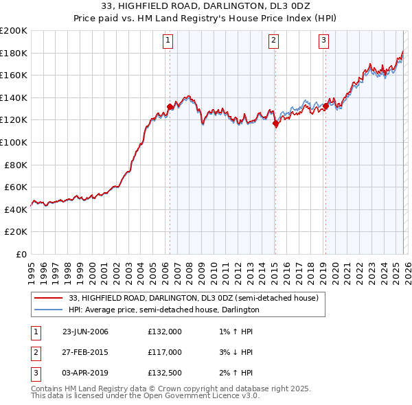 33, HIGHFIELD ROAD, DARLINGTON, DL3 0DZ: Price paid vs HM Land Registry's House Price Index