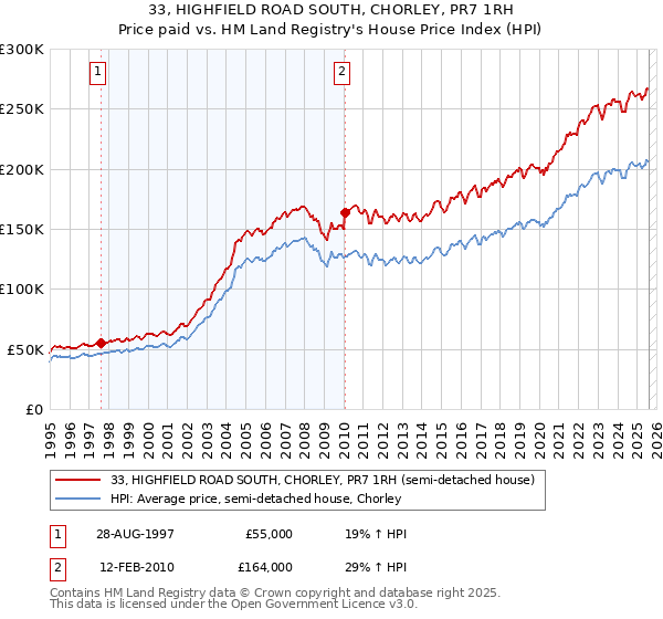 33, HIGHFIELD ROAD SOUTH, CHORLEY, PR7 1RH: Price paid vs HM Land Registry's House Price Index