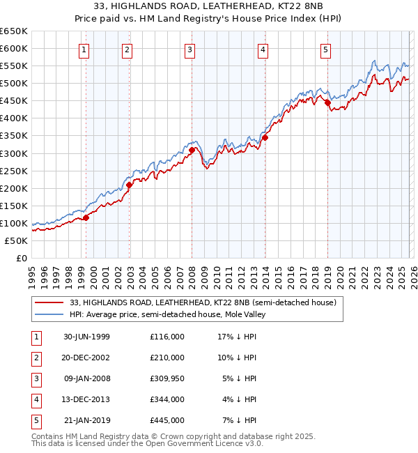 33, HIGHLANDS ROAD, LEATHERHEAD, KT22 8NB: Price paid vs HM Land Registry's House Price Index
