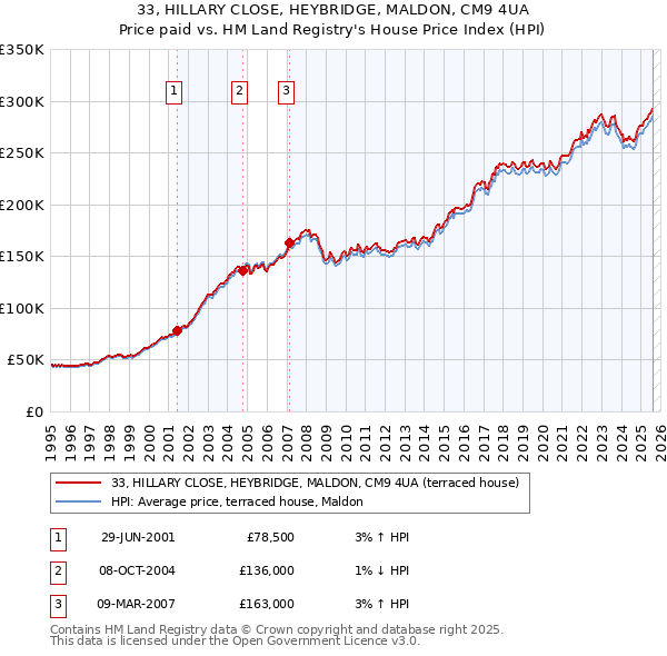 33, HILLARY CLOSE, HEYBRIDGE, MALDON, CM9 4UA: Price paid vs HM Land Registry's House Price Index