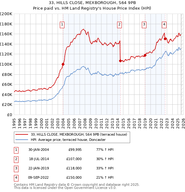 33, HILLS CLOSE, MEXBOROUGH, S64 9PB: Price paid vs HM Land Registry's House Price Index