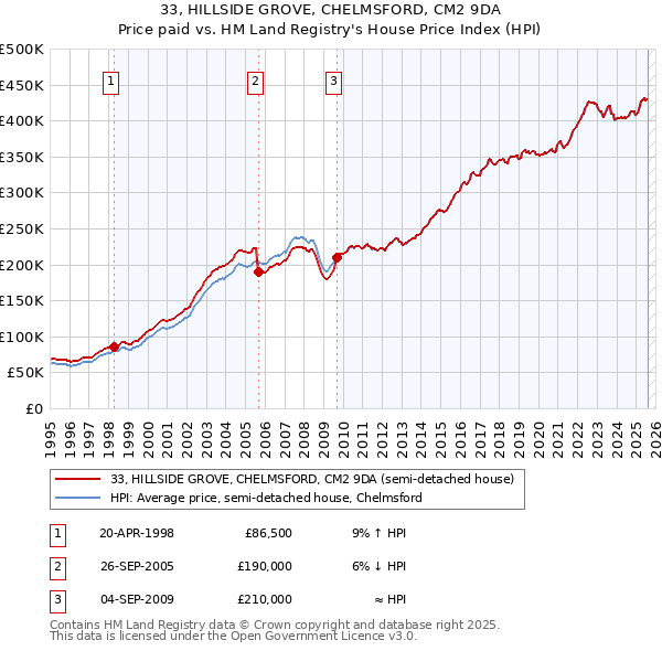 33, HILLSIDE GROVE, CHELMSFORD, CM2 9DA: Price paid vs HM Land Registry's House Price Index