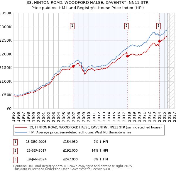 33, HINTON ROAD, WOODFORD HALSE, DAVENTRY, NN11 3TR: Price paid vs HM Land Registry's House Price Index
