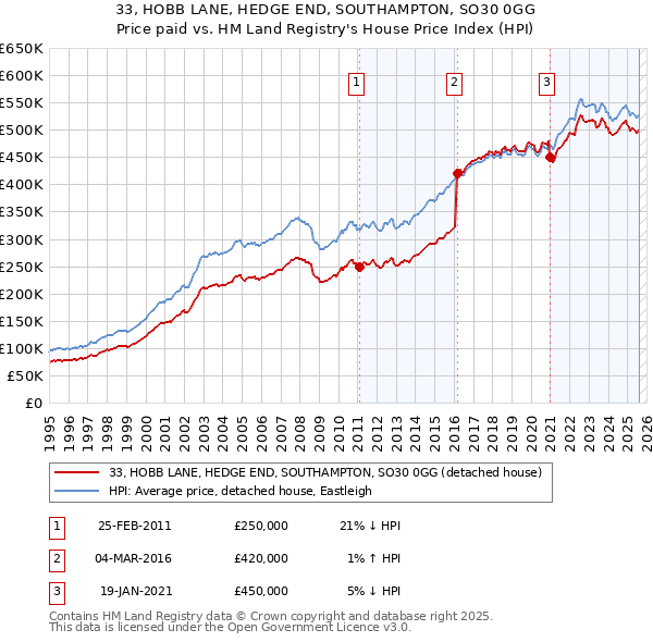 33, HOBB LANE, HEDGE END, SOUTHAMPTON, SO30 0GG: Price paid vs HM Land Registry's House Price Index