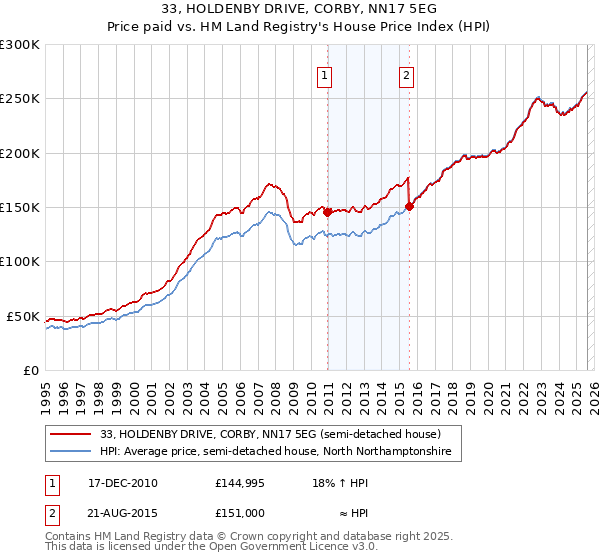 33, HOLDENBY DRIVE, CORBY, NN17 5EG: Price paid vs HM Land Registry's House Price Index