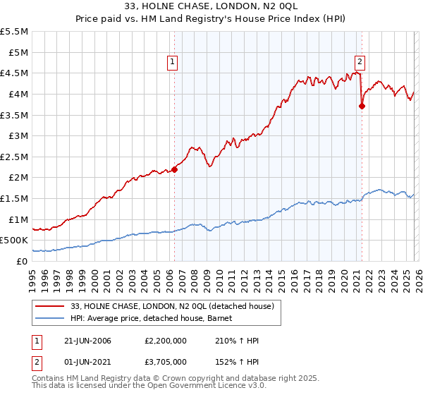 33, HOLNE CHASE, LONDON, N2 0QL: Price paid vs HM Land Registry's House Price Index