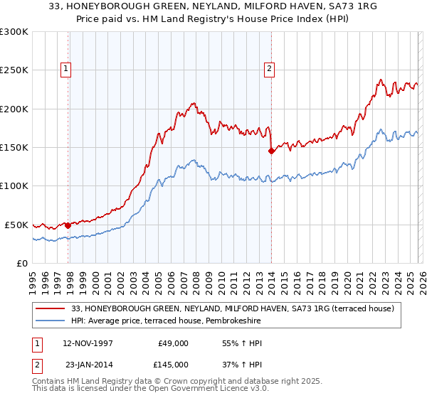 33, HONEYBOROUGH GREEN, NEYLAND, MILFORD HAVEN, SA73 1RG: Price paid vs HM Land Registry's House Price Index