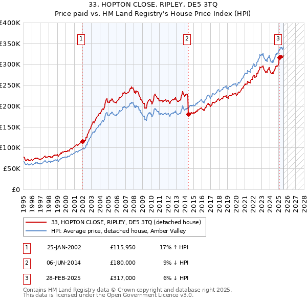 33, HOPTON CLOSE, RIPLEY, DE5 3TQ: Price paid vs HM Land Registry's House Price Index