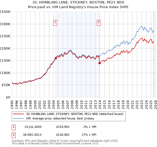 33, HORBLING LANE, STICKNEY, BOSTON, PE22 8DG: Price paid vs HM Land Registry's House Price Index
