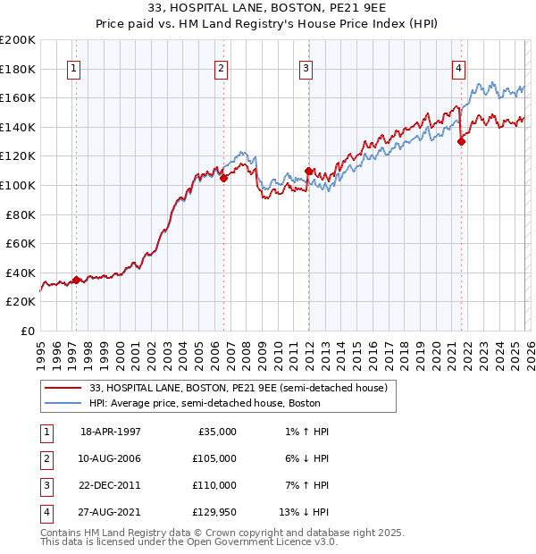 33, HOSPITAL LANE, BOSTON, PE21 9EE: Price paid vs HM Land Registry's House Price Index