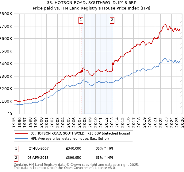 33, HOTSON ROAD, SOUTHWOLD, IP18 6BP: Price paid vs HM Land Registry's House Price Index