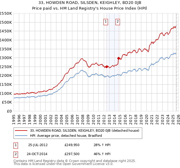 33, HOWDEN ROAD, SILSDEN, KEIGHLEY, BD20 0JB: Price paid vs HM Land Registry's House Price Index