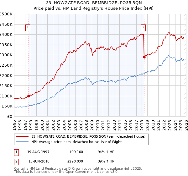 33, HOWGATE ROAD, BEMBRIDGE, PO35 5QN: Price paid vs HM Land Registry's House Price Index