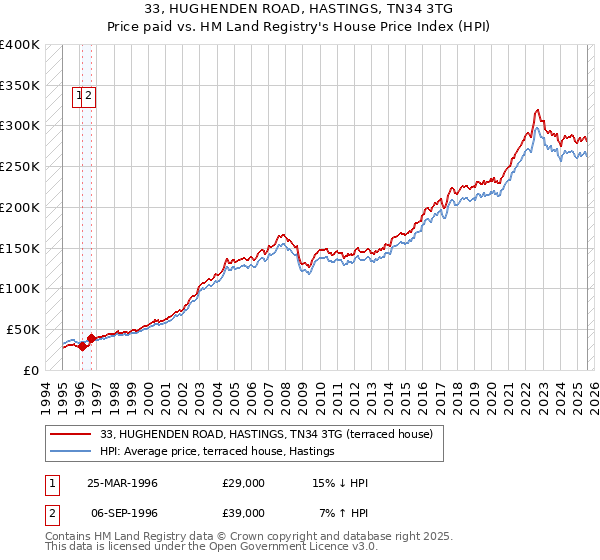 33, HUGHENDEN ROAD, HASTINGS, TN34 3TG: Price paid vs HM Land Registry's House Price Index