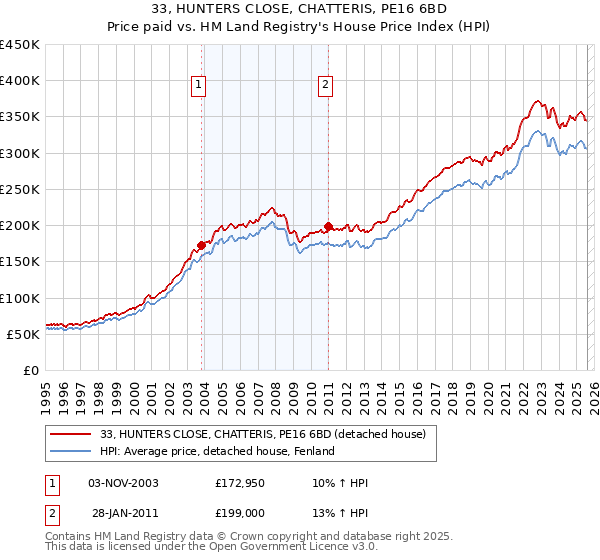 33, HUNTERS CLOSE, CHATTERIS, PE16 6BD: Price paid vs HM Land Registry's House Price Index