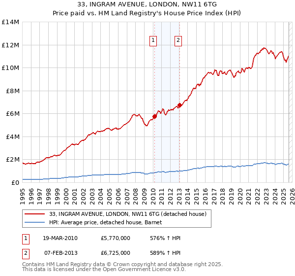 33, INGRAM AVENUE, LONDON, NW11 6TG: Price paid vs HM Land Registry's House Price Index