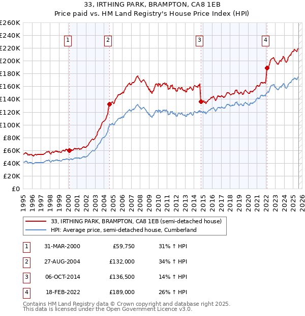33, IRTHING PARK, BRAMPTON, CA8 1EB: Price paid vs HM Land Registry's House Price Index