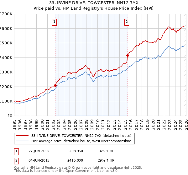 33, IRVINE DRIVE, TOWCESTER, NN12 7AX: Price paid vs HM Land Registry's House Price Index