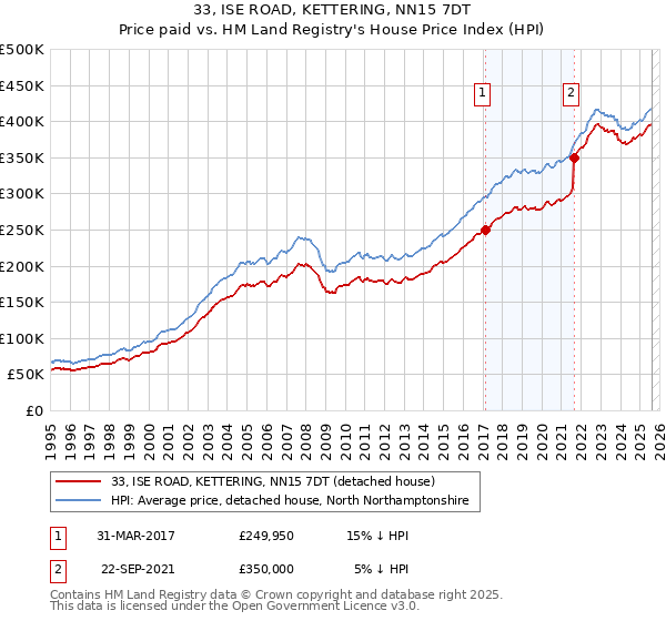 33, ISE ROAD, KETTERING, NN15 7DT: Price paid vs HM Land Registry's House Price Index