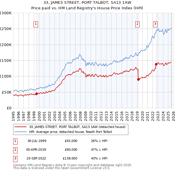 33, JAMES STREET, PORT TALBOT, SA13 1AW: Price paid vs HM Land Registry's House Price Index