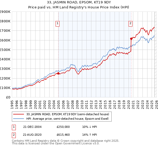 33, JASMIN ROAD, EPSOM, KT19 9DY: Price paid vs HM Land Registry's House Price Index
