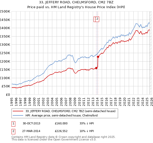 33, JEFFERY ROAD, CHELMSFORD, CM2 7BZ: Price paid vs HM Land Registry's House Price Index