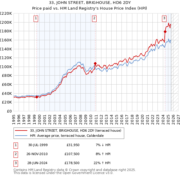 33, JOHN STREET, BRIGHOUSE, HD6 2DY: Price paid vs HM Land Registry's House Price Index