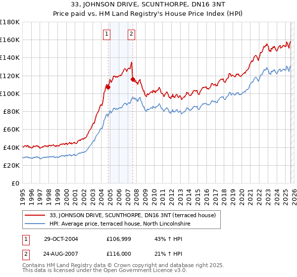 33, JOHNSON DRIVE, SCUNTHORPE, DN16 3NT: Price paid vs HM Land Registry's House Price Index