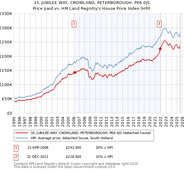33, JUBILEE WAY, CROWLAND, PETERBOROUGH, PE6 0JS: Price paid vs HM Land Registry's House Price Index