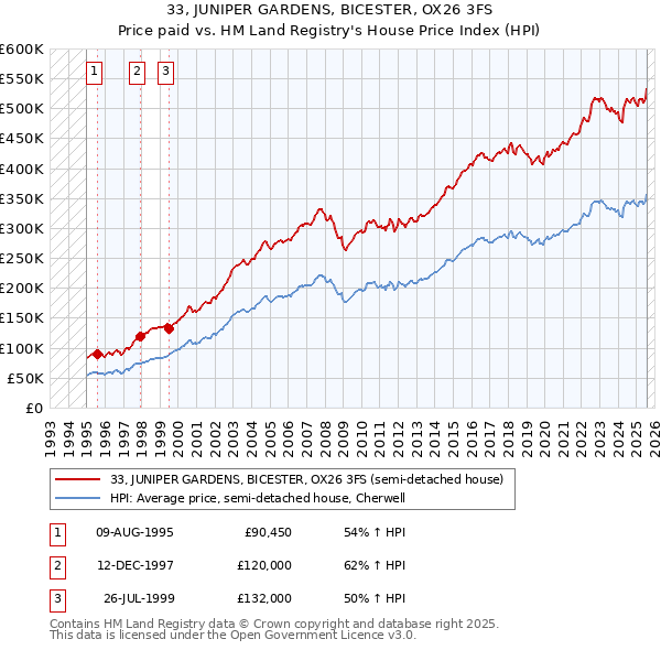 33, JUNIPER GARDENS, BICESTER, OX26 3FS: Price paid vs HM Land Registry's House Price Index