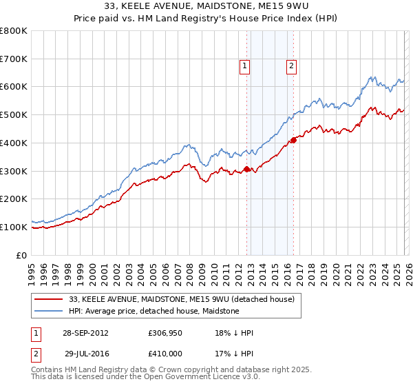 33, KEELE AVENUE, MAIDSTONE, ME15 9WU: Price paid vs HM Land Registry's House Price Index