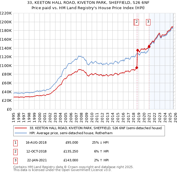 33, KEETON HALL ROAD, KIVETON PARK, SHEFFIELD, S26 6NF: Price paid vs HM Land Registry's House Price Index